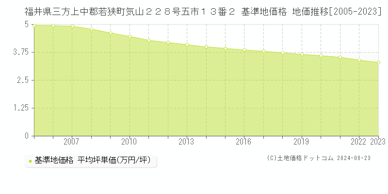 福井県三方上中郡若狭町気山２２８号五市１３番２ 基準地価格 地価推移[2005-2023]