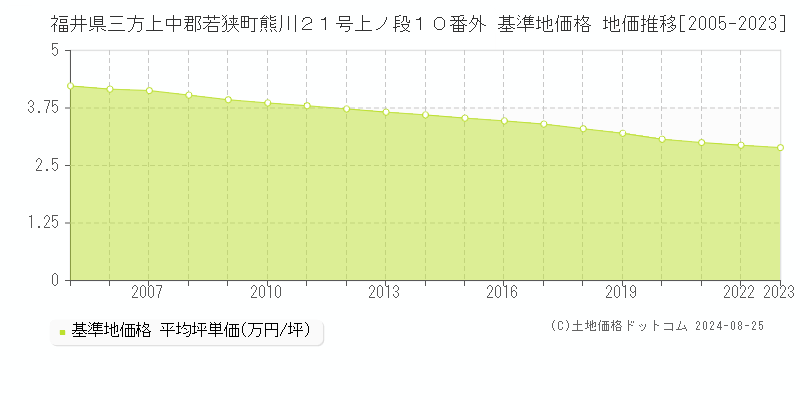 福井県三方上中郡若狭町熊川２１号上ノ段１０番外 基準地価 地価推移[2005-2024]