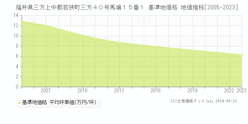 福井県三方上中郡若狭町三方４０号馬場１５番１ 基準地価格 地価推移[2005-2023]