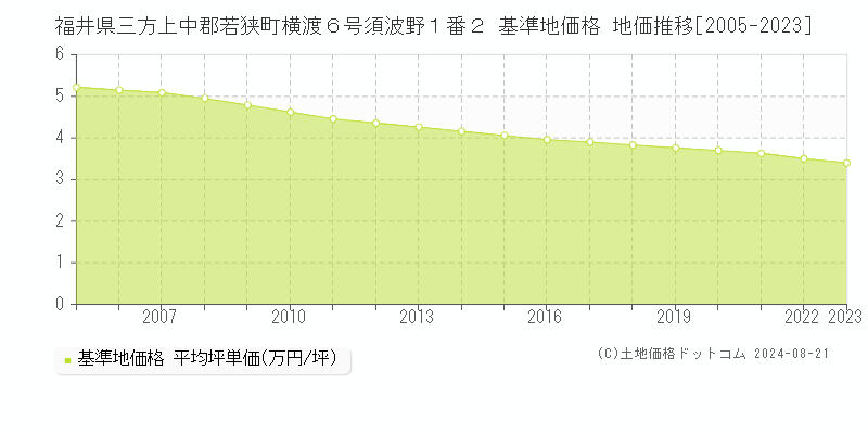 福井県三方上中郡若狭町横渡６号須波野１番２ 基準地価格 地価推移[2005-2023]