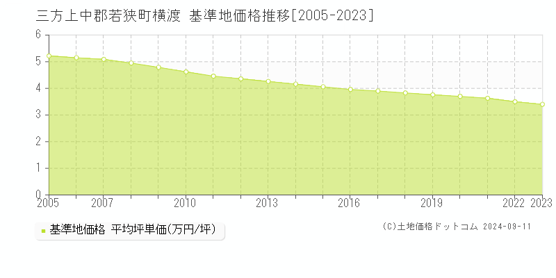 横渡(三方上中郡若狭町)の基準地価格推移グラフ(坪単価)[2005-2023年]