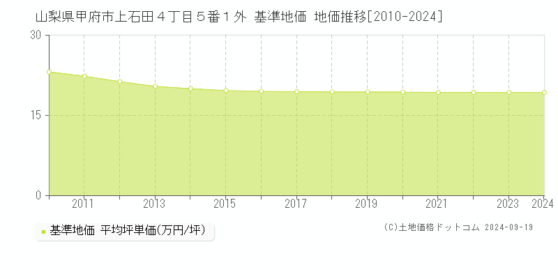 山梨県甲府市上石田４丁目５番１外 基準地価 地価推移[2010-2024]