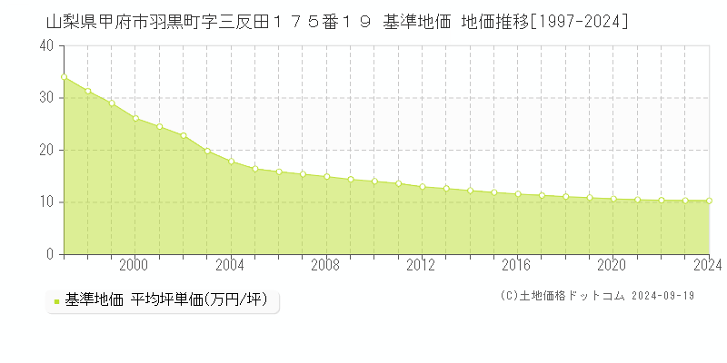 山梨県甲府市羽黒町字三反田１７５番１９ 基準地価 地価推移[1997-2024]