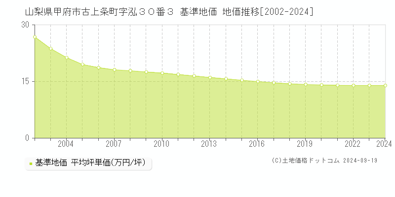 山梨県甲府市古上条町字泓３０番３ 基準地価 地価推移[2002-2024]