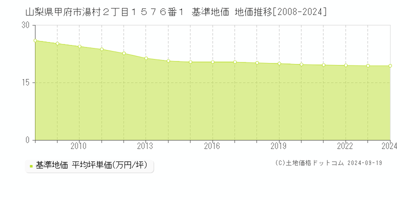 山梨県甲府市湯村２丁目１５７６番１ 基準地価 地価推移[2008-2024]