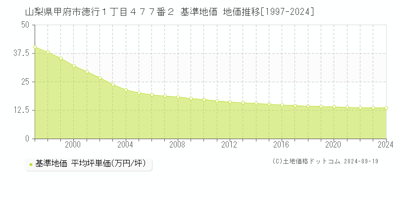 山梨県甲府市徳行１丁目４７７番２ 基準地価 地価推移[1997-2024]