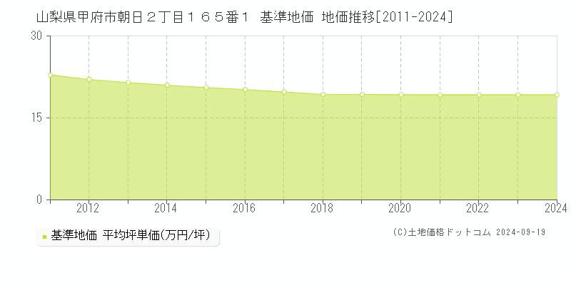 山梨県甲府市朝日２丁目１６５番１ 基準地価 地価推移[2011-2024]