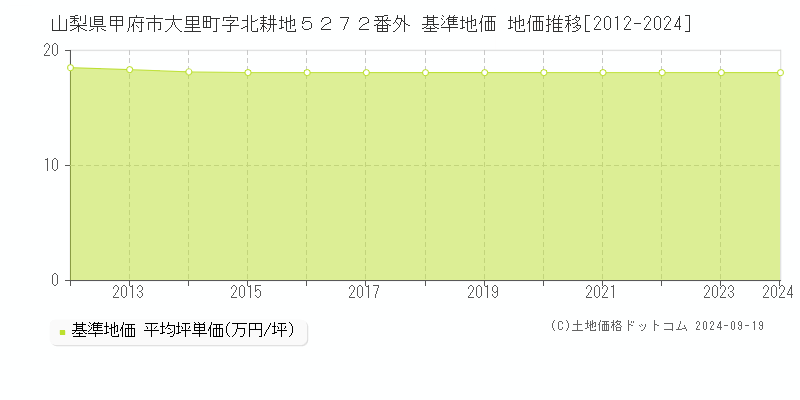 山梨県甲府市大里町字北耕地５２７２番外 基準地価 地価推移[2012-2024]