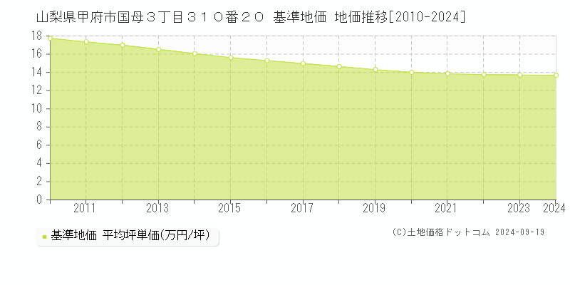 山梨県甲府市国母３丁目３１０番２０ 基準地価 地価推移[2010-2024]