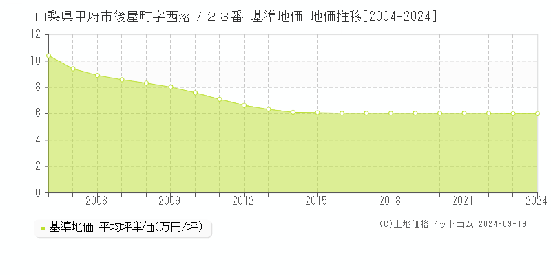 山梨県甲府市後屋町字西落７２３番 基準地価 地価推移[2004-2024]