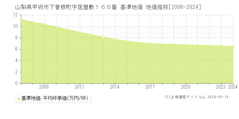 山梨県甲府市下曽根町字居屋敷１６８番 基準地価 地価推移[2006-2024]