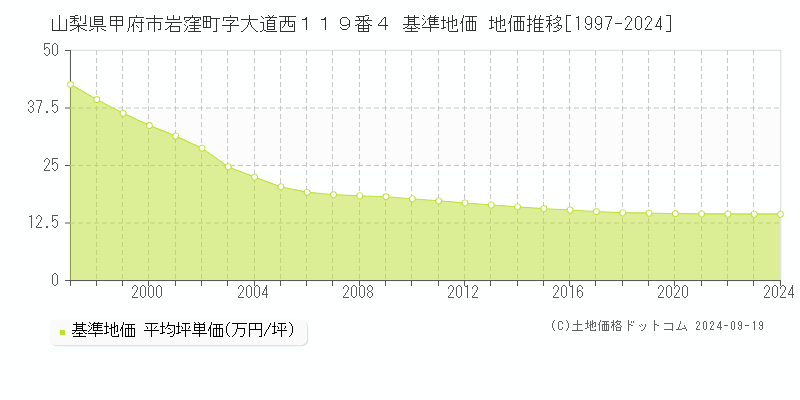 山梨県甲府市岩窪町字大道西１１９番４ 基準地価 地価推移[1997-2024]