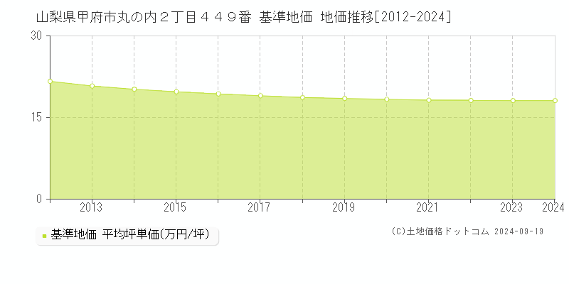 山梨県甲府市丸の内２丁目４４９番 基準地価 地価推移[2012-2024]