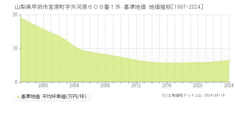 山梨県甲府市宮原町字外河原６０８番１外 基準地価 地価推移[1997-2024]