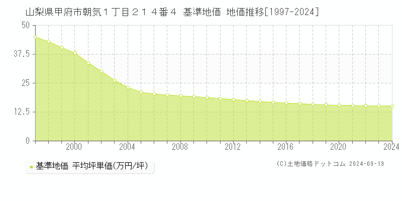 山梨県甲府市朝気１丁目２１４番４ 基準地価 地価推移[1997-2024]