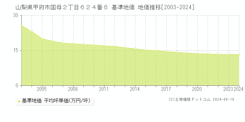 山梨県甲府市国母２丁目６２４番８ 基準地価 地価推移[2003-2024]