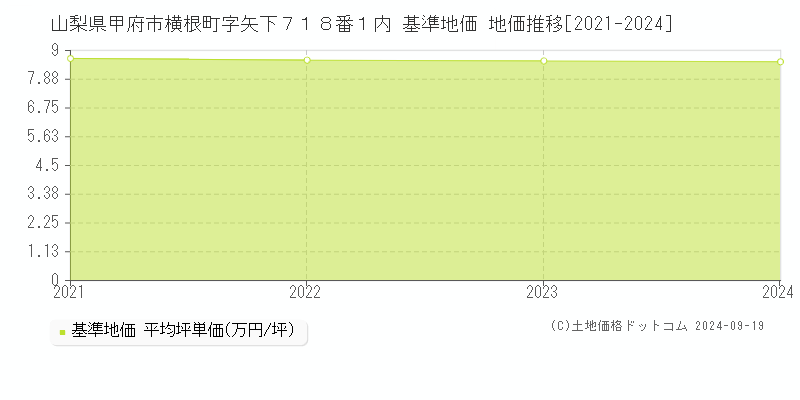 山梨県甲府市横根町字矢下７１８番１内 基準地価 地価推移[2021-2024]