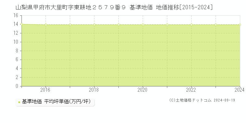 山梨県甲府市大里町字東耕地２５７９番９ 基準地価 地価推移[2015-2024]