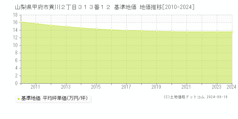 山梨県甲府市貢川２丁目３１３番１２ 基準地価 地価推移[2010-2024]