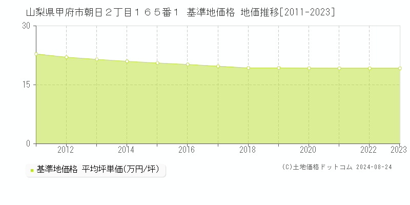 山梨県甲府市朝日２丁目１６５番１ 基準地価格 地価推移[2011-2023]