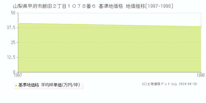 山梨県甲府市飯田２丁目１０７８番６ 基準地価格 地価推移[1997-1998]