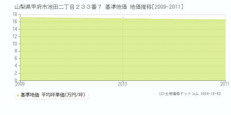 山梨県甲府市池田二丁目２３３番７ 基準地価 地価推移[2009-2011]