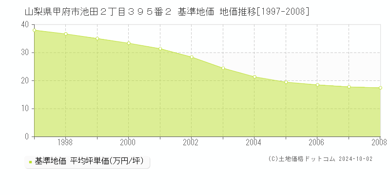 山梨県甲府市池田２丁目３９５番２ 基準地価 地価推移[1997-2008]