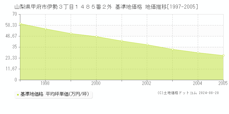 山梨県甲府市伊勢３丁目１４８５番２外 基準地価格 地価推移[1997-2005]