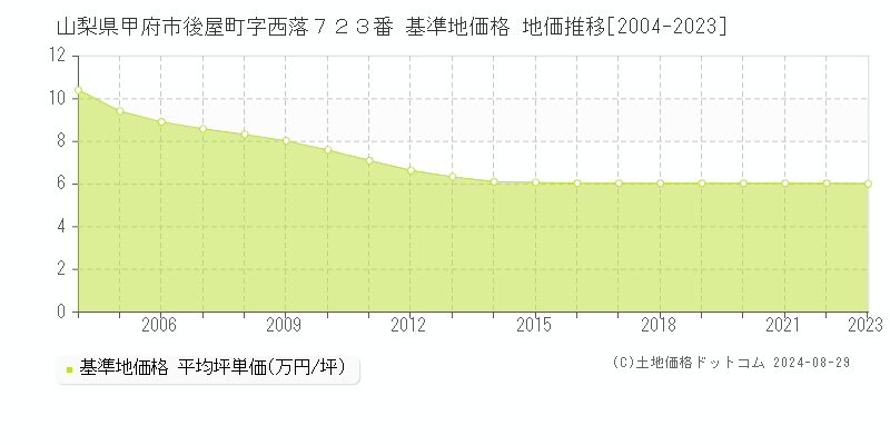 山梨県甲府市後屋町字西落７２３番 基準地価 地価推移[2004-2024]