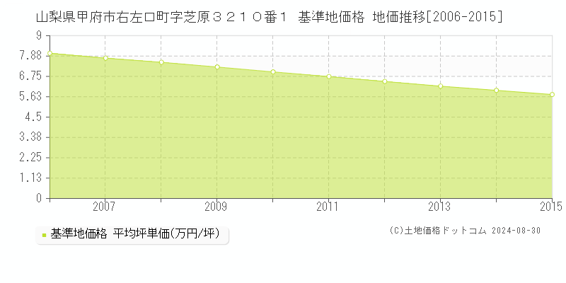 山梨県甲府市右左口町字芝原３２１０番１ 基準地価格 地価推移[2006-2015]