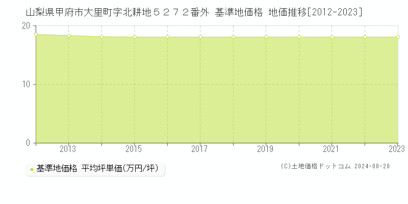 山梨県甲府市大里町字北耕地５２７２番外 基準地価格 地価推移[2012-2023]