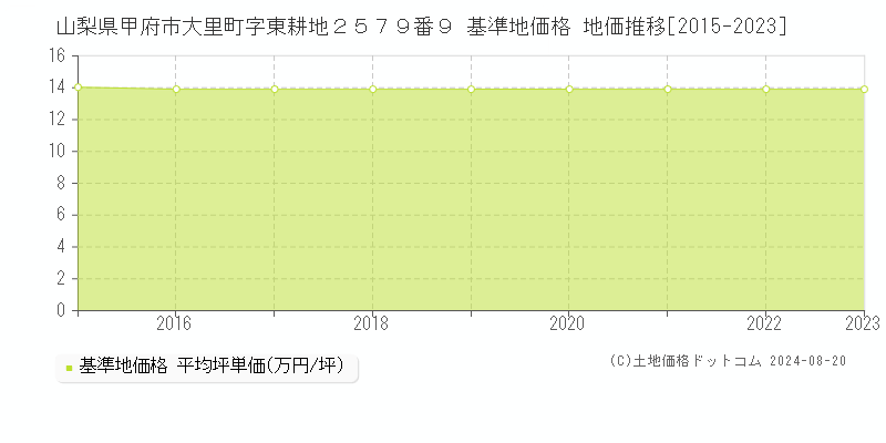 山梨県甲府市大里町字東耕地２５７９番９ 基準地価格 地価推移[2015-2023]