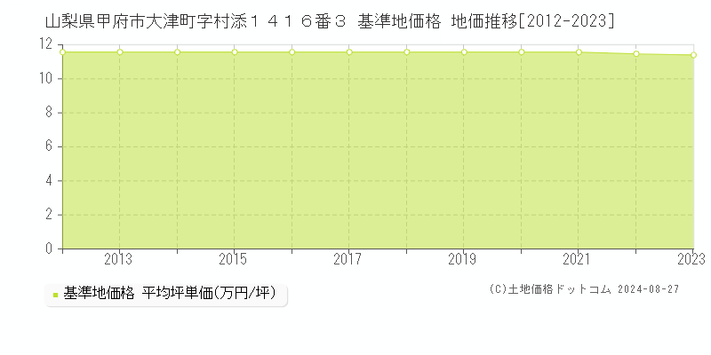 山梨県甲府市大津町字村添１４１６番３ 基準地価格 地価推移[2012-2023]