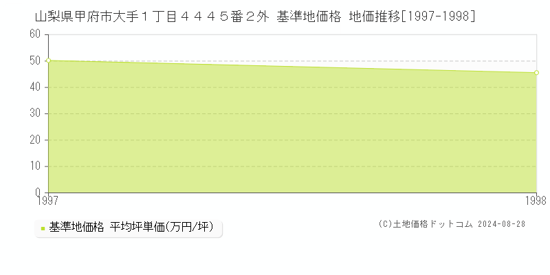 山梨県甲府市大手１丁目４４４５番２外 基準地価格 地価推移[1997-1998]