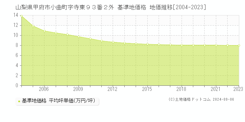 山梨県甲府市小曲町字寺東９３番２外 基準地価 地価推移[2004-2024]