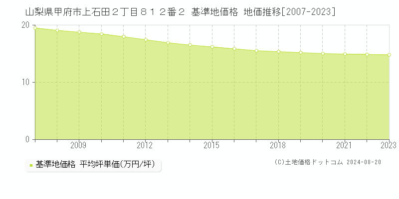 山梨県甲府市上石田２丁目８１２番２ 基準地価 地価推移[2007-2009]