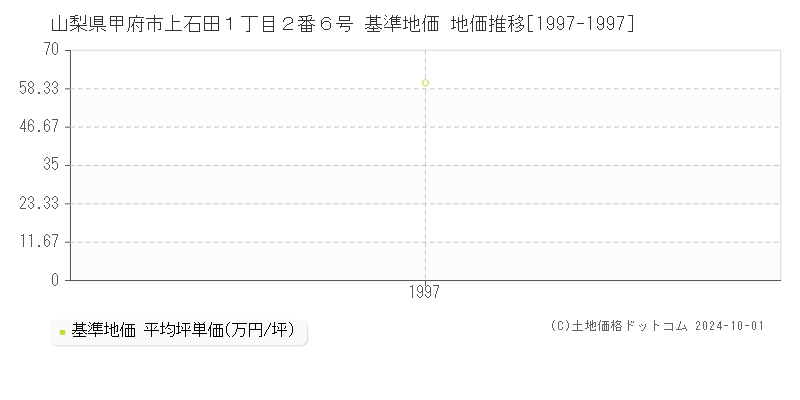 山梨県甲府市上石田１丁目２番６号 基準地価 地価推移[1997-1997]