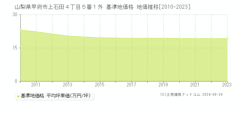 山梨県甲府市上石田４丁目５番１外 基準地価格 地価推移[2010-2023]