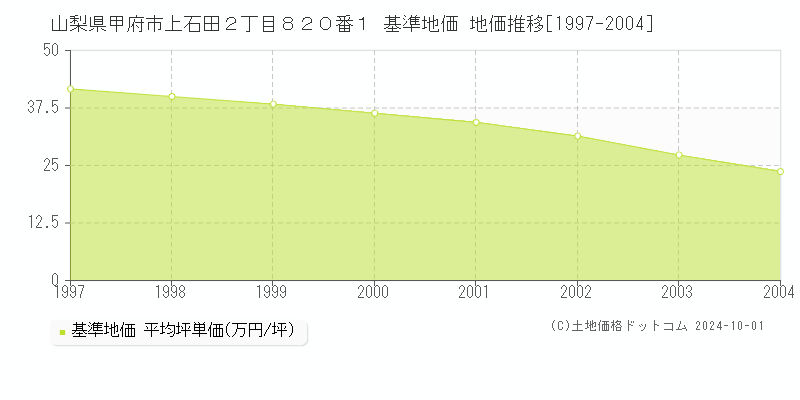 山梨県甲府市上石田２丁目８２０番１ 基準地価 地価推移[1997-2004]