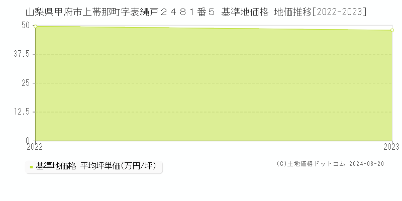 山梨県甲府市上帯那町字表縄戸２４８１番５ 基準地価格 地価推移[2022-2023]