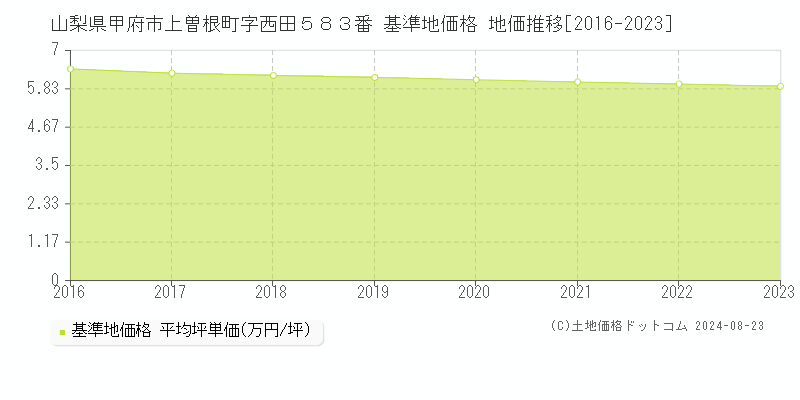 山梨県甲府市上曽根町字西田５８３番 基準地価 地価推移[2016-2024]