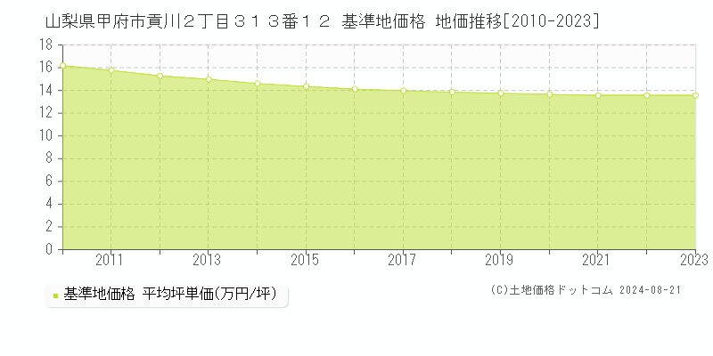 山梨県甲府市貢川２丁目３１３番１２ 基準地価 地価推移[2010-2024]