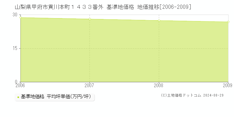 山梨県甲府市貢川本町１４３３番外 基準地価 地価推移[2006-2009]