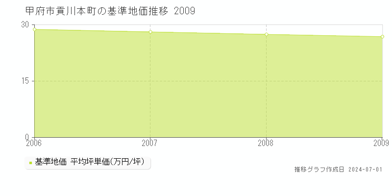 甲府市貢川本町の基準地価推移グラフ 