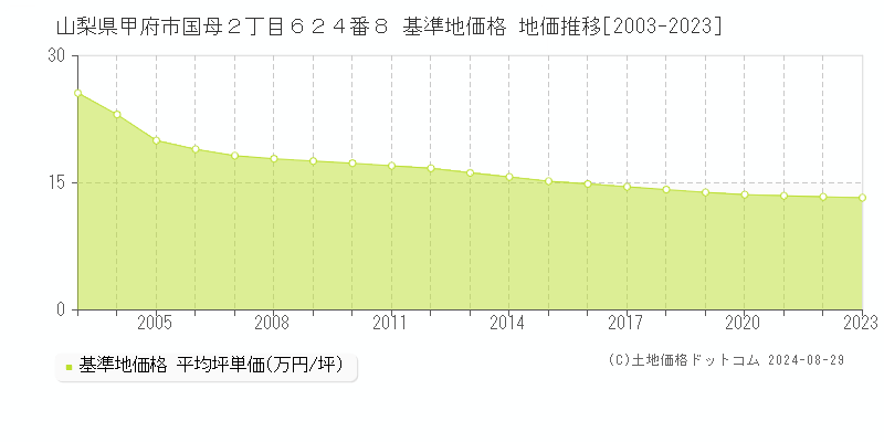 山梨県甲府市国母２丁目６２４番８ 基準地価格 地価推移[2003-2023]