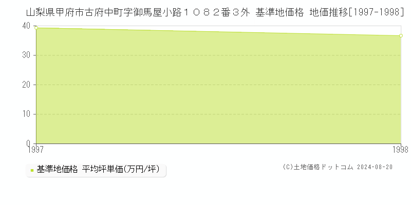 山梨県甲府市古府中町字御馬屋小路１０８２番３外 基準地価格 地価推移[1997-1998]