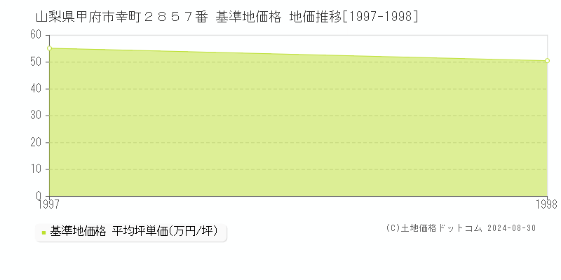 山梨県甲府市幸町２８５７番 基準地価格 地価推移[1997-1998]