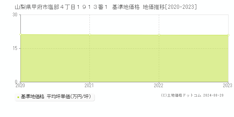 山梨県甲府市塩部４丁目１９１３番１ 基準地価格 地価推移[2020-2023]