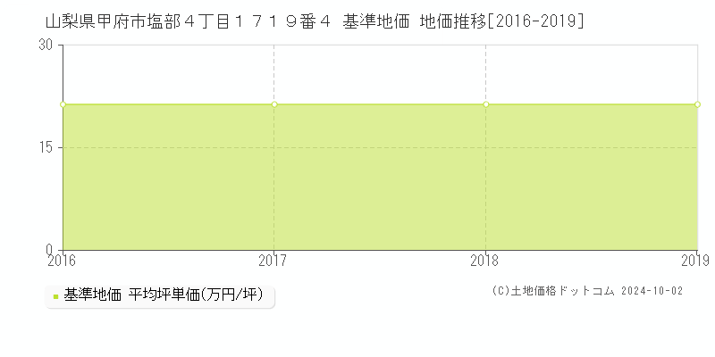 山梨県甲府市塩部４丁目１７１９番４ 基準地価 地価推移[2016-2019]