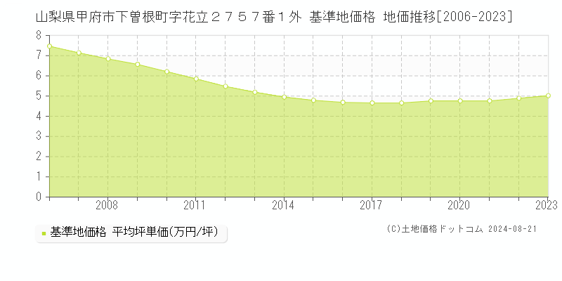 山梨県甲府市下曽根町字花立２７５７番１外 基準地価 地価推移[2006-2024]